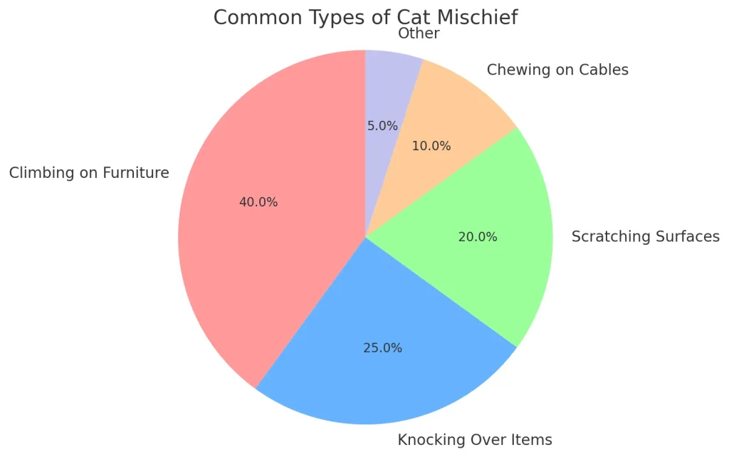 猫の代表的ないたずら統計