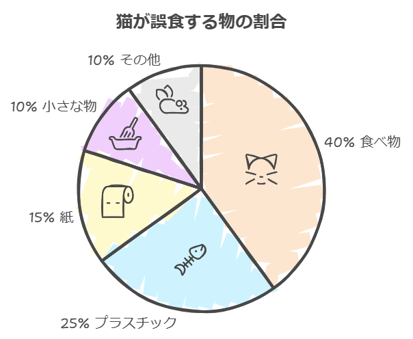 猫が誤食しがちなものは？