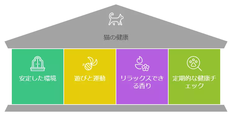 猫の健康と安心