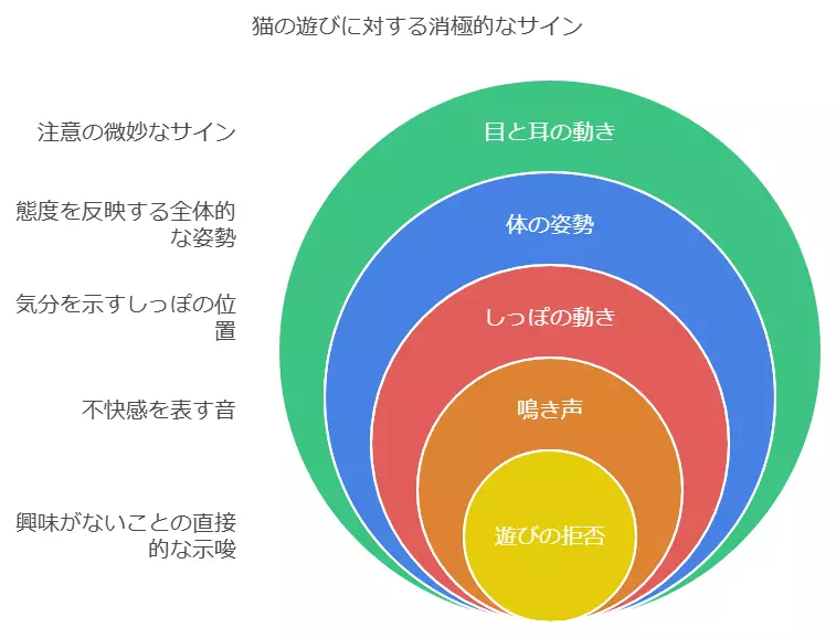 猫が遊びに無関心な態度は？