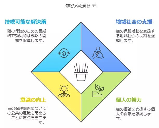 猫の保護率を上げる取り組み方
