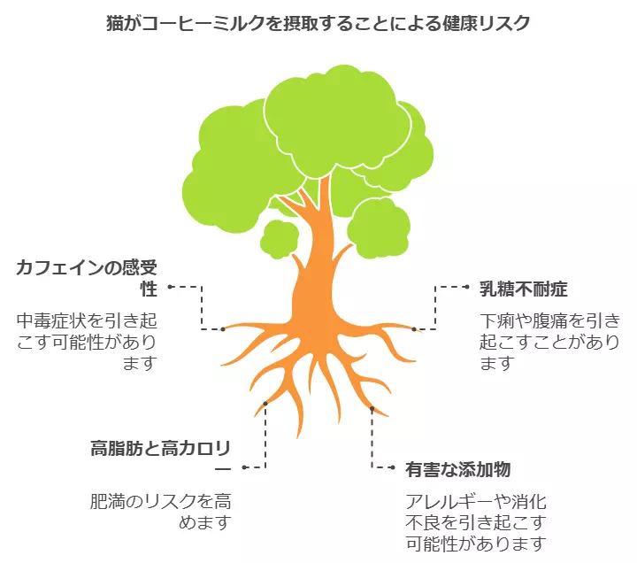 猫にコーヒーミルクは危険なのか？