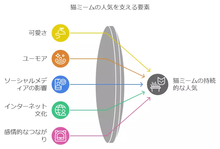 猫ミームの人気の理由は？